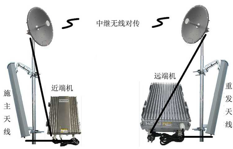 文成智能无线拉远移频中继直放站近端机远端机